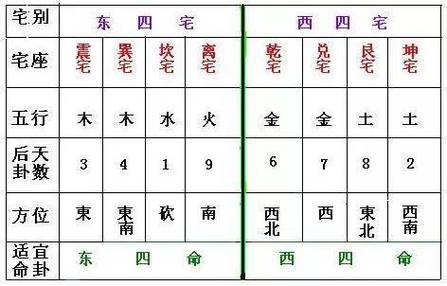 命理解析 东四命离宫运势详解