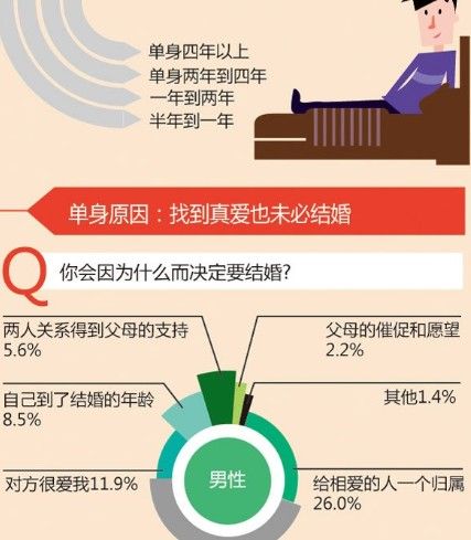 你至今还单身的原因