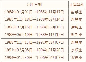 土星星座在线查询