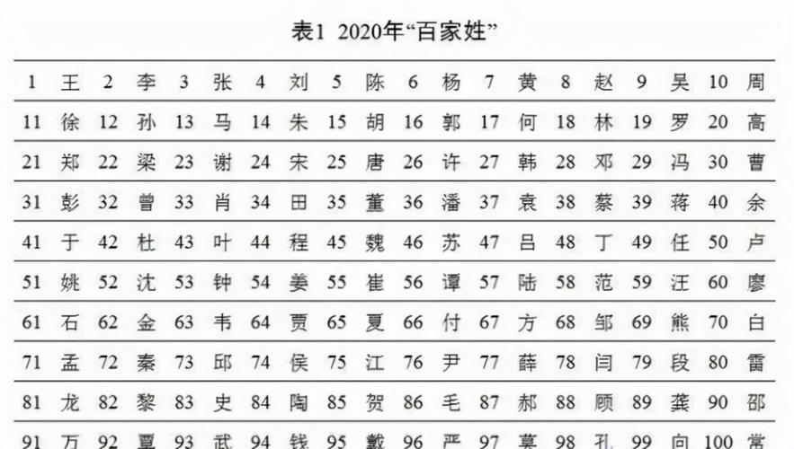 504个百家姓氏排名表