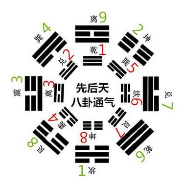 易学基础必学:带你从零学八卦