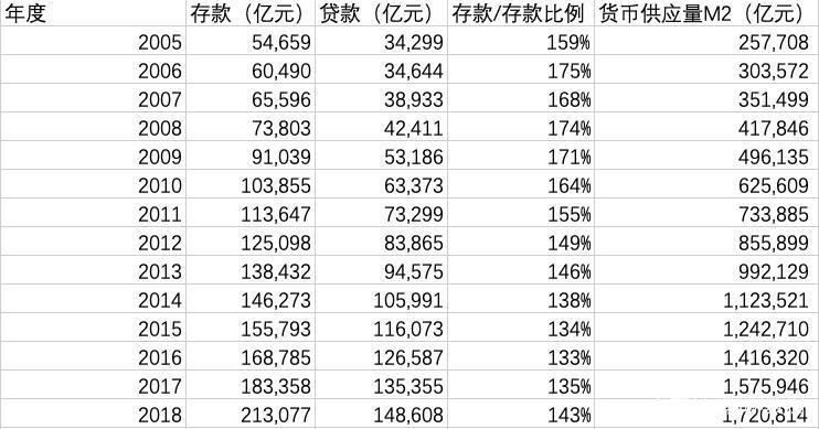 测:2017年你的存款会增加多少