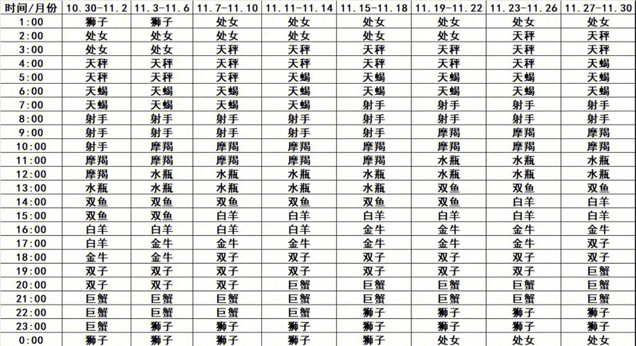 上行星座 下行星座