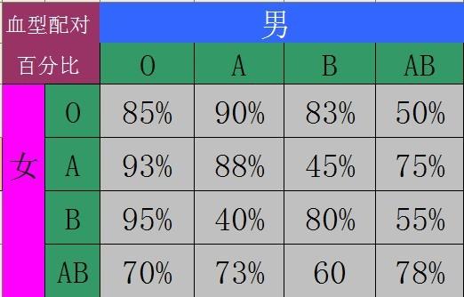 老少通杀,最能征服女人心的血型男排行