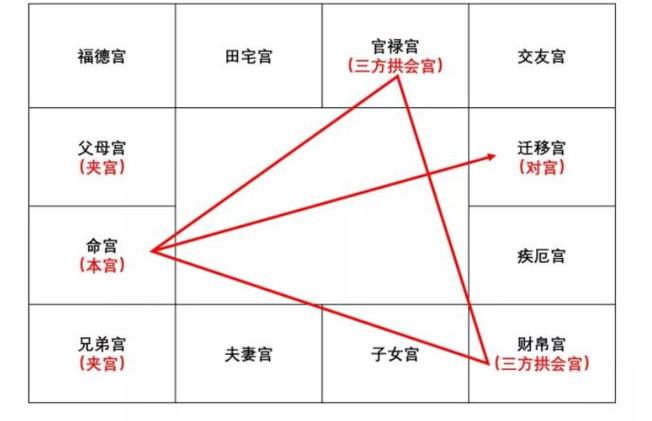 命宫三方四正无煞是什么意思