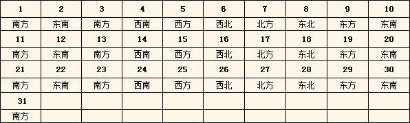 每日吉位和财位在哪,财神位在哪里?