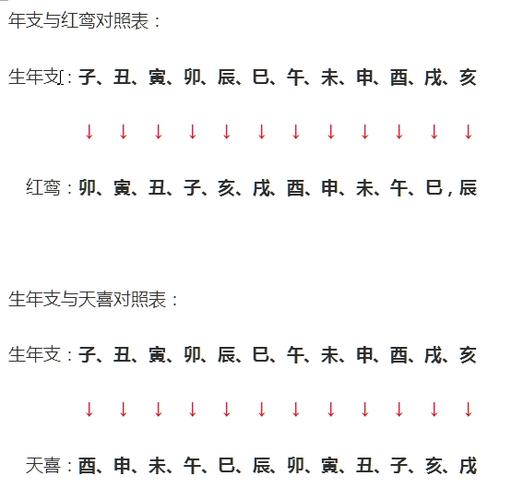八字中红鸾星动代表什么意思