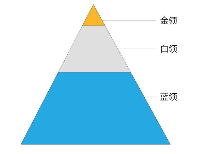 测试你未来会是白领还是蓝领呢