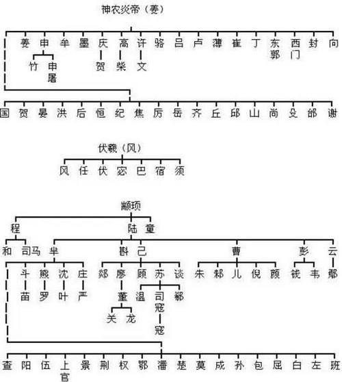屠姓的来源