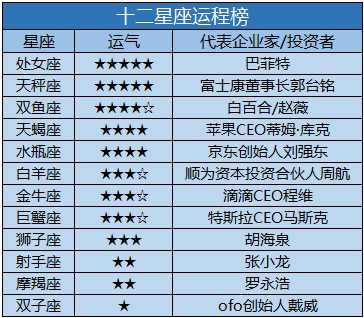 双子座的企业家有哪些