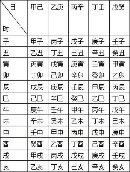 四柱预测学八字排盘:排年柱、排月柱、排日柱、排时柱