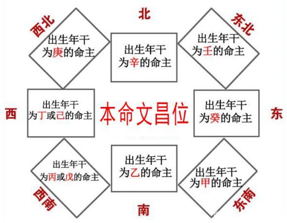 文昌位与八宅游星吉凶位的关系