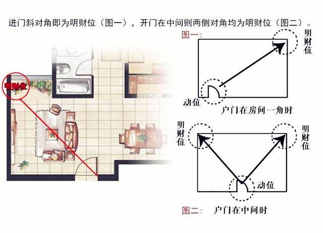 正西方财位风水禁忌,财位的摆放风水有哪些禁忌?