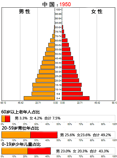 1950今年多大年龄