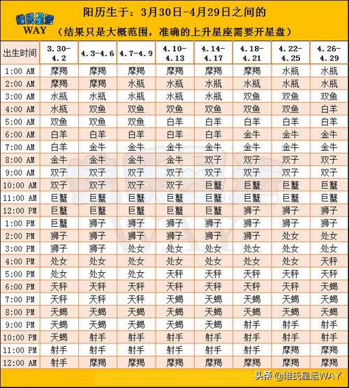查出来上升星座不一样