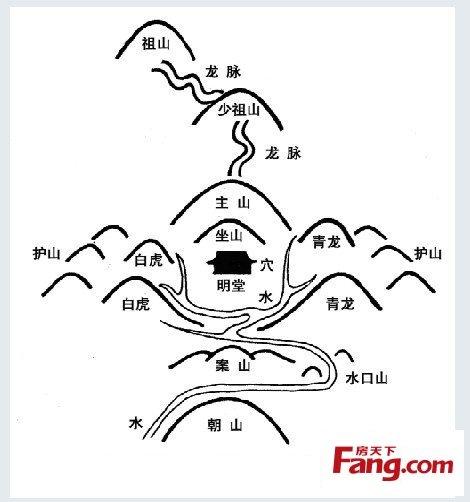 阳宅最佳地形