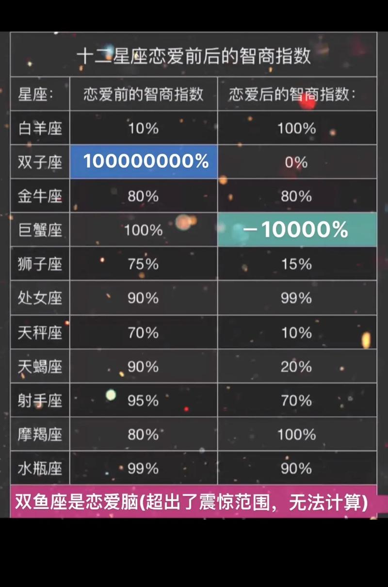 12星座的智商排行榜