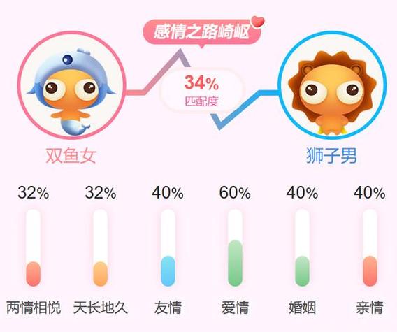 男双鱼座三区和女狮子座三区配对
