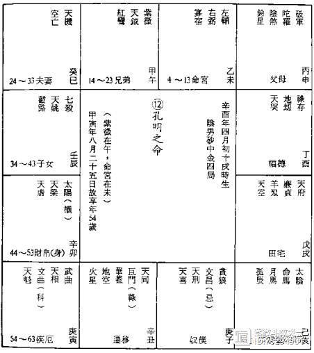 紫薇斗数诸葛亮是什么盘