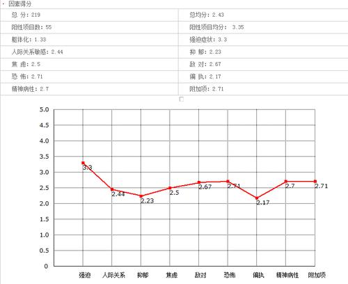 scl测试结果分析