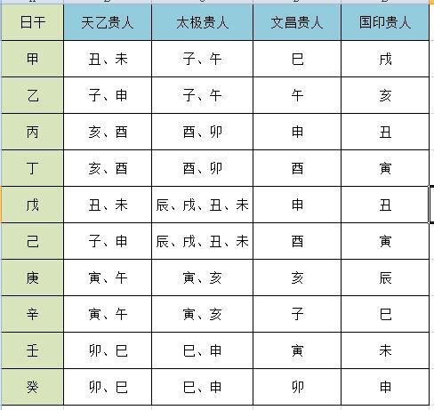 八字算命贵人查询