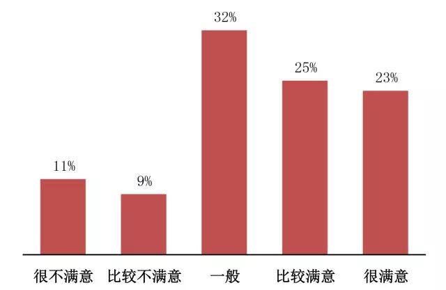 测测你对生活的满意程度