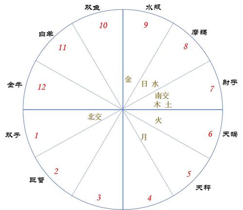 专业星座排盘网址推荐,星座排盘的步骤是什么?