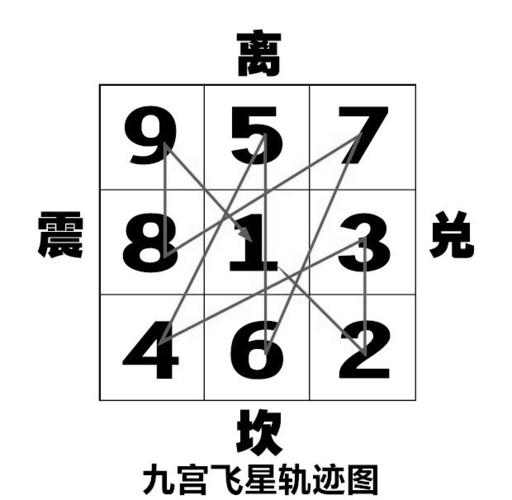 风水入门知识:九宫飞星法是什么