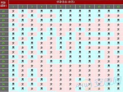 八字算命生男生女:男孩的概率为20%