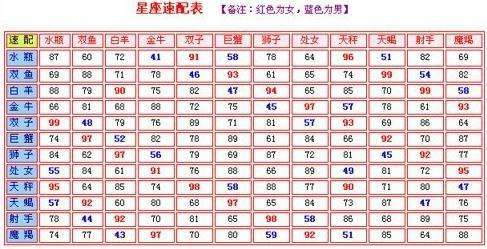 结为夫妻比例最高星座配对是哪些