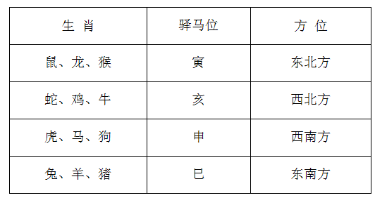 驿马金舆同位代表什么