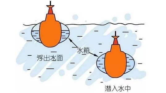 梦见潜水艇进水