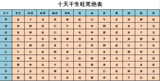 八字四柱十二长生是指什么?