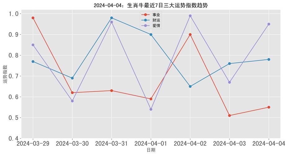 生肖牛女子红运指数