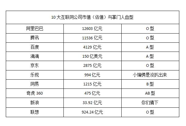 对于创业各血型人的选择
