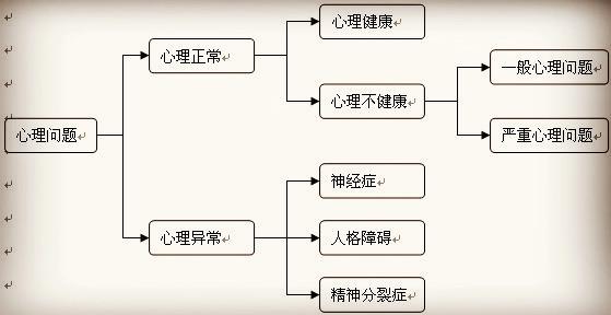 常见的心理问题都有哪些