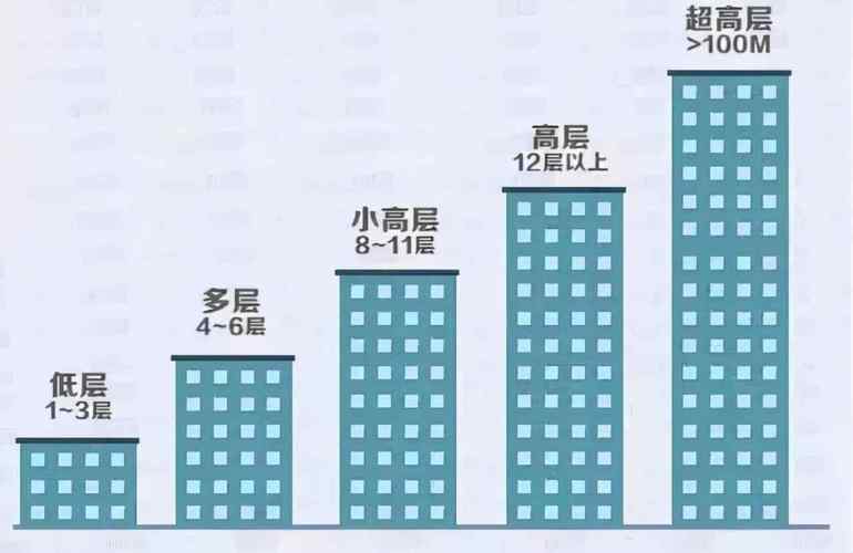 8楼为什么是黄金楼层