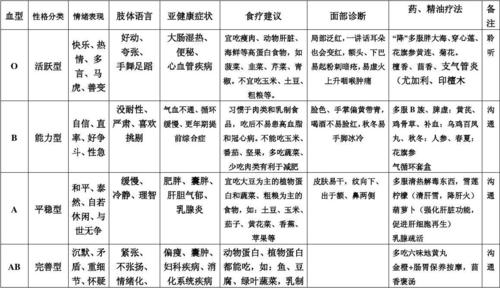 不同血型性格2014年中的职业特点