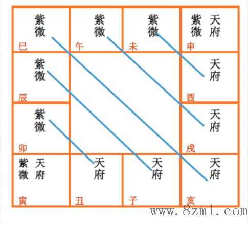紫微斗数诸星落诸宫之:紫微星父母宫详解