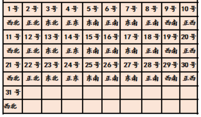 2022年1月打麻将最佳方位一览表