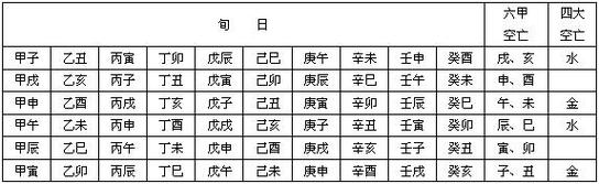 戌亥空亡是什么意思?