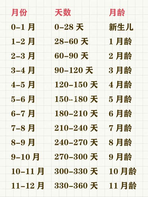 宝宝月龄计算表