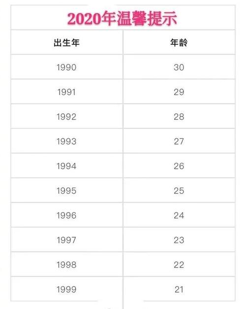2020年30岁是哪年出生的