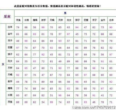 水瓶女和双子男配对指数分析
