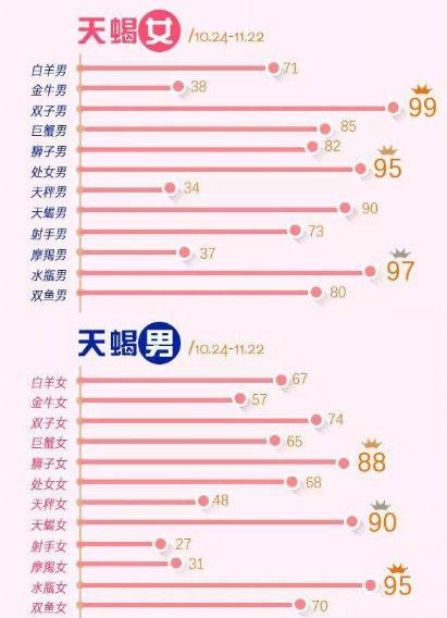 哪个星座能够打败天蝎女