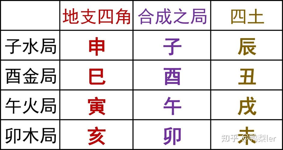 什么是十二地支三合局、三会局、六合局?