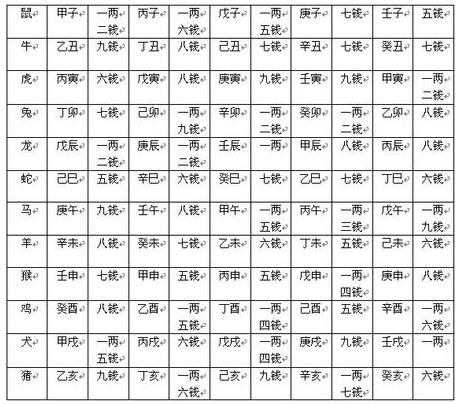 闰月称骨算命怎么算