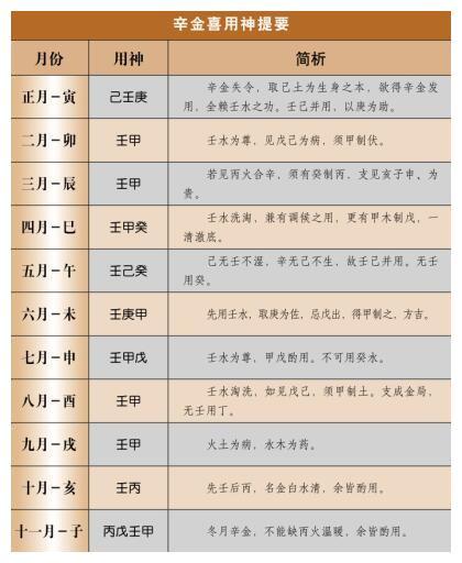 辛金命生于几月好