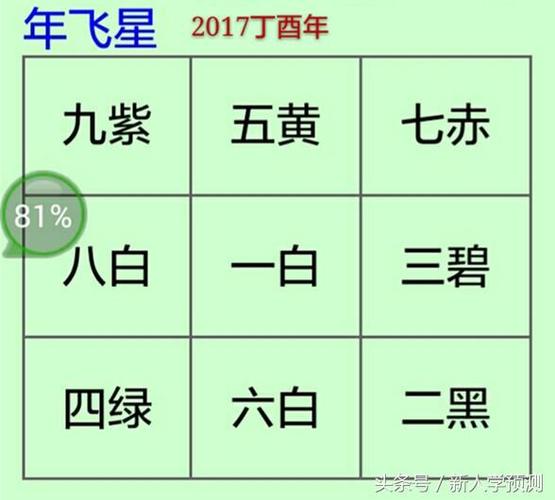 什么是九星 九星五行与家居风水有啥关系 一白贪狼星与家居风水的
