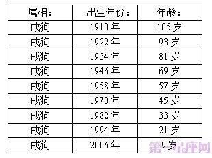 2019年属狗的人今年是几岁